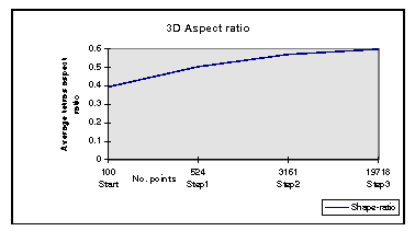 Fig 3b Shape improvement procedure (3D)